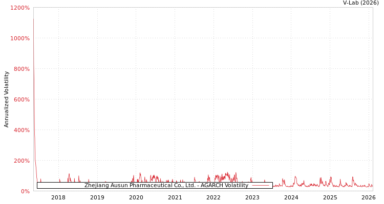 graph of Zhejiang Ausun Pharmaceutical Co., Ltd. AGARCH