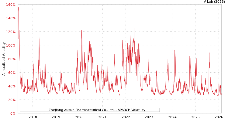 graph of Zhejiang Ausun Pharmaceutical Co., Ltd. APARCH