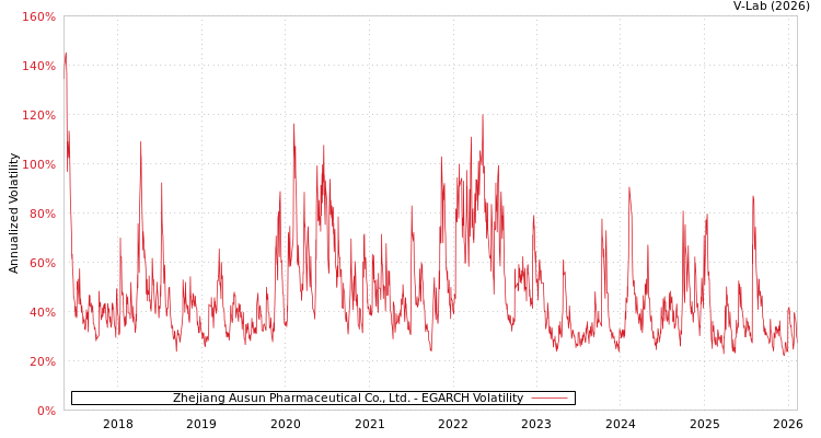 graph of Zhejiang Ausun Pharmaceutical Co., Ltd. EGARCH