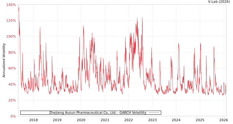 graph of Zhejiang Ausun Pharmaceutical Co., Ltd. GARCH