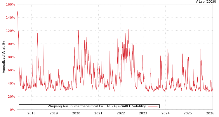 graph of Zhejiang Ausun Pharmaceutical Co., Ltd. GJR-GARCH