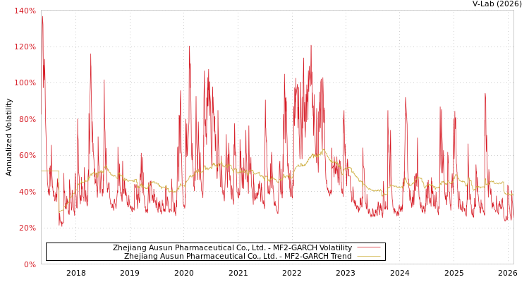 graph of Zhejiang Ausun Pharmaceutical Co., Ltd. MF2-GARCH