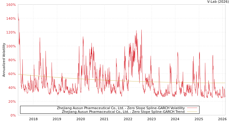 graph of Zhejiang Ausun Pharmaceutical Co., Ltd. S0GARCH