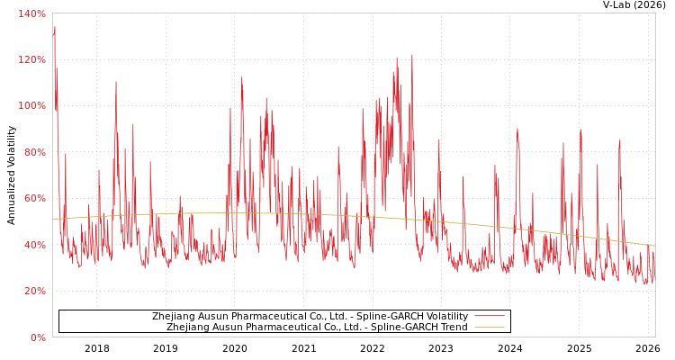 graph of Zhejiang Ausun Pharmaceutical Co., Ltd. SGARCH