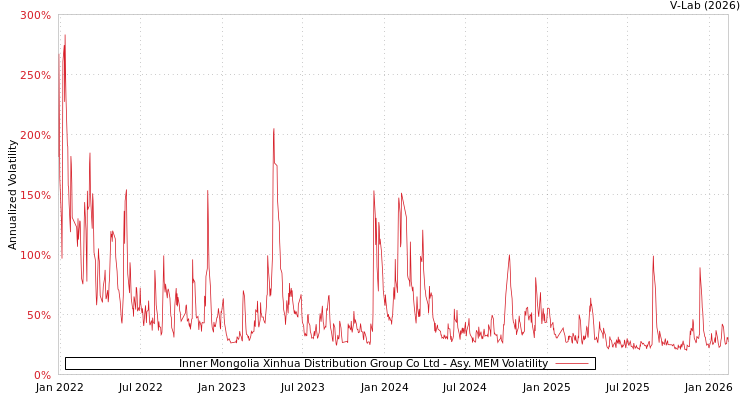 graph of Inner Mongolia Xinhua Distribution Group Co Ltd AMEM