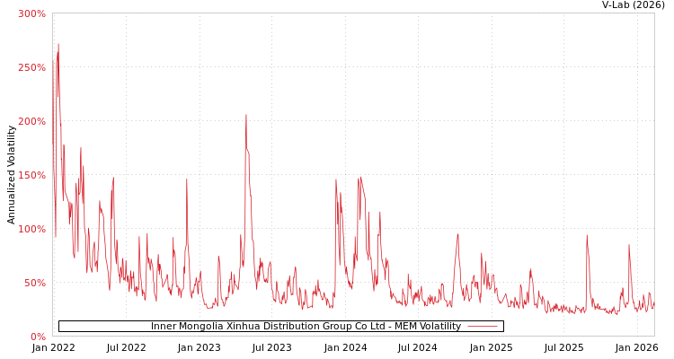 graph of Inner Mongolia Xinhua Distribution Group Co Ltd MEM