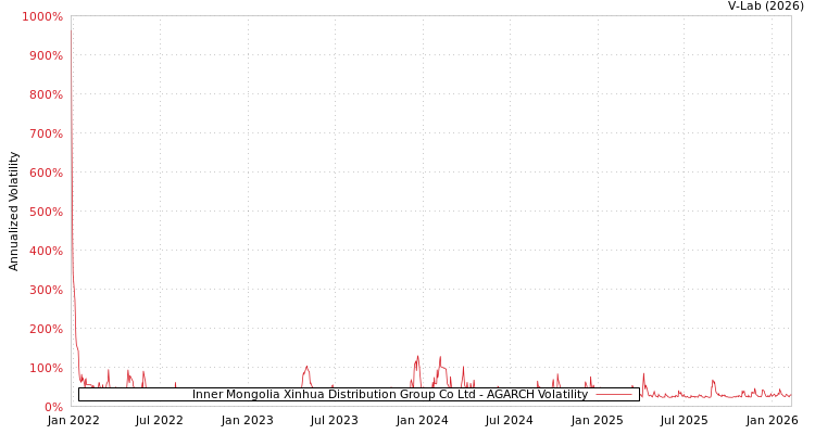 graph of Inner Mongolia Xinhua Distribution Group Co Ltd AGARCH