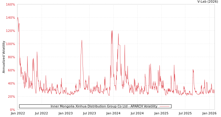 graph of Inner Mongolia Xinhua Distribution Group Co Ltd APARCH