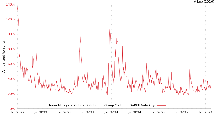 graph of Inner Mongolia Xinhua Distribution Group Co Ltd EGARCH