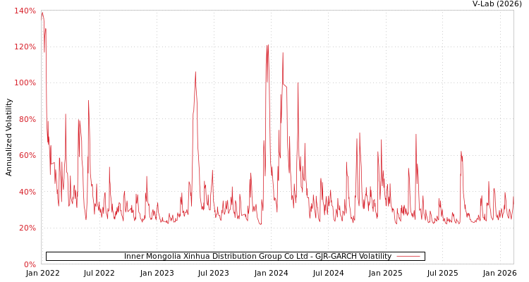 graph of Inner Mongolia Xinhua Distribution Group Co Ltd GJR-GARCH