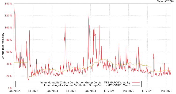graph of Inner Mongolia Xinhua Distribution Group Co Ltd MF2-GARCH