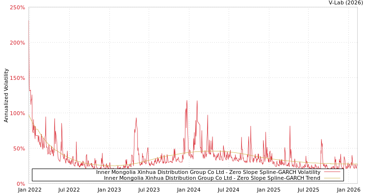 graph of Inner Mongolia Xinhua Distribution Group Co Ltd S0GARCH
