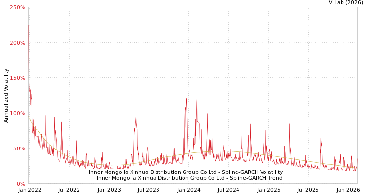 graph of Inner Mongolia Xinhua Distribution Group Co Ltd SGARCH