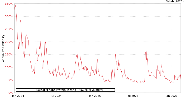 graph of Solbar Ningbo Protein Techno AMEM