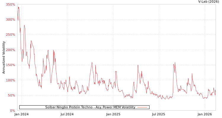 graph of Solbar Ningbo Protein Techno APMEM