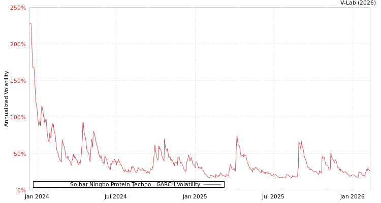 graph of Solbar Ningbo Protein Techno GARCH