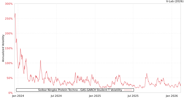 graph of Solbar Ningbo Protein Techno GAS-GARCH-T