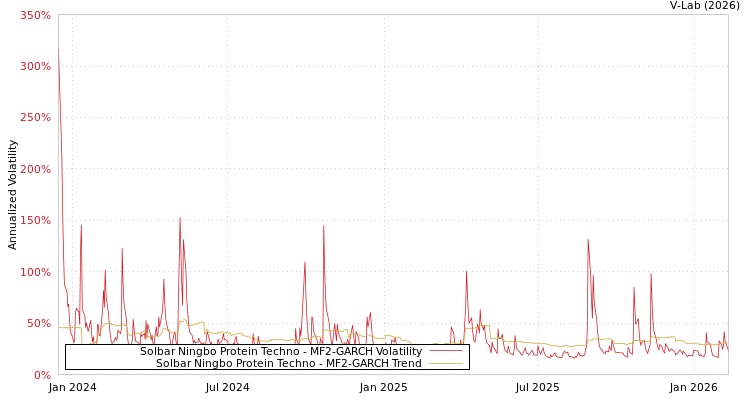 graph of Solbar Ningbo Protein Techno MF2-GARCH