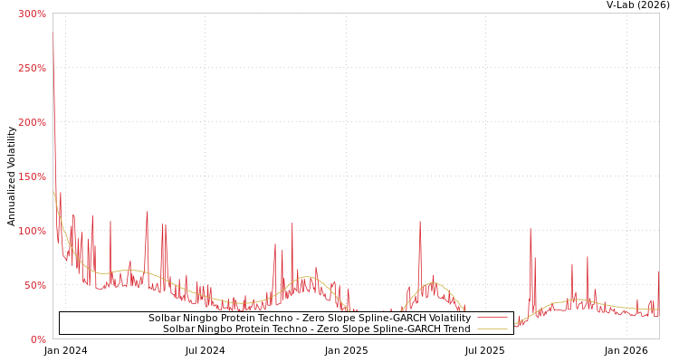 graph of Solbar Ningbo Protein Techno S0GARCH
