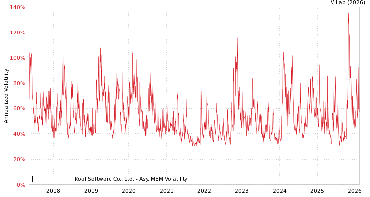 graph of Koal Software Co., Ltd. AMEM