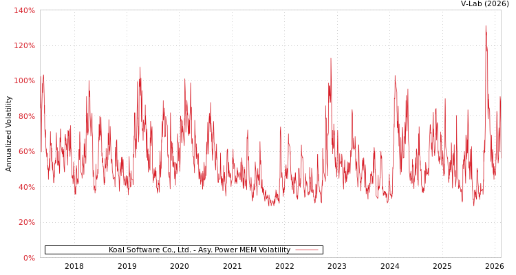graph of Koal Software Co., Ltd. APMEM