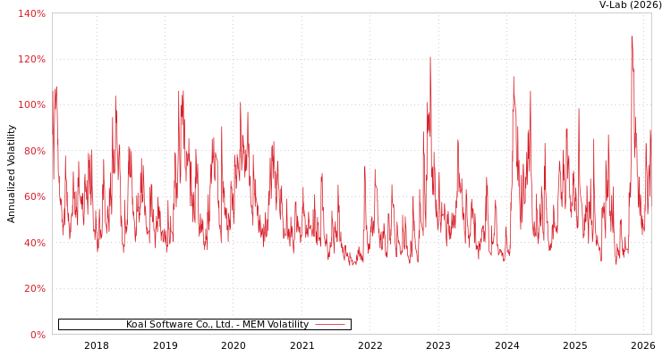 graph of Koal Software Co., Ltd. MEM