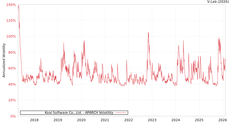 graph of Koal Software Co., Ltd. APARCH