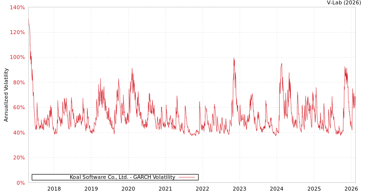 graph of Koal Software Co., Ltd. GARCH