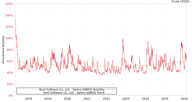graph of Koal Software Co., Ltd. SGARCH