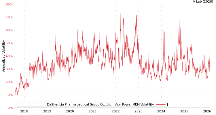 graph of DaShenLin Pharmaceutical Group Co., Ltd. APMEM