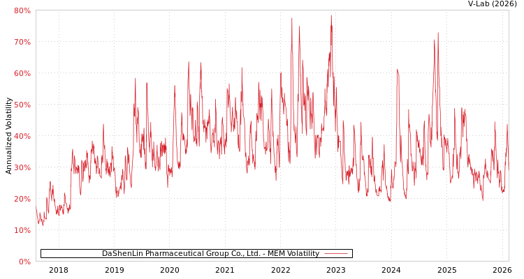 graph of DaShenLin Pharmaceutical Group Co., Ltd. MEM