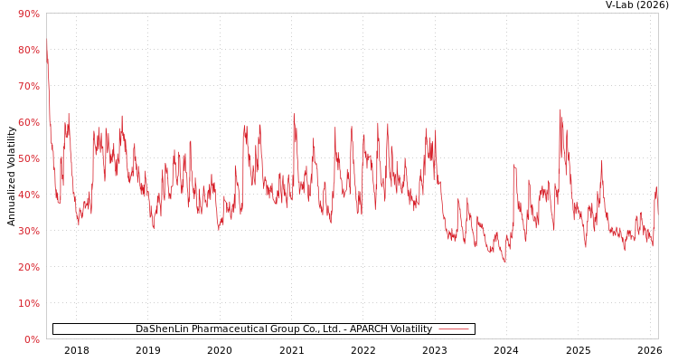 graph of DaShenLin Pharmaceutical Group Co., Ltd. APARCH