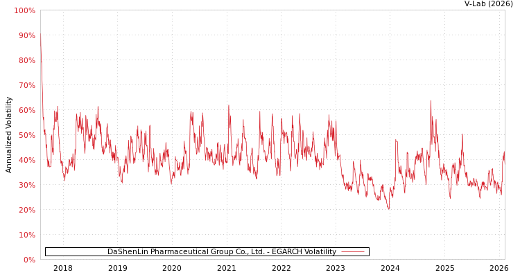 graph of DaShenLin Pharmaceutical Group Co., Ltd. EGARCH