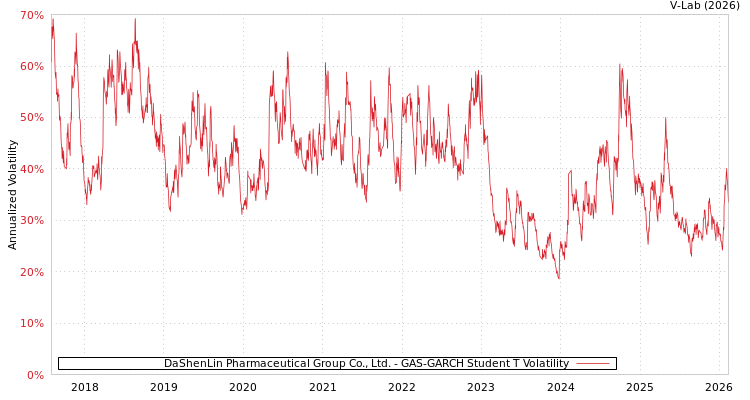graph of DaShenLin Pharmaceutical Group Co., Ltd. GAS-GARCH-T