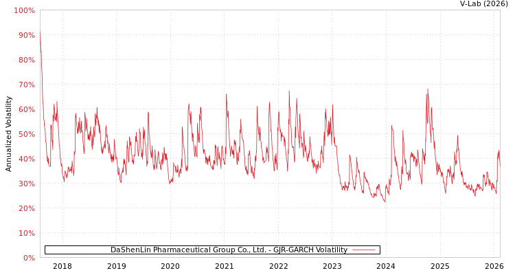 graph of DaShenLin Pharmaceutical Group Co., Ltd. GJR-GARCH