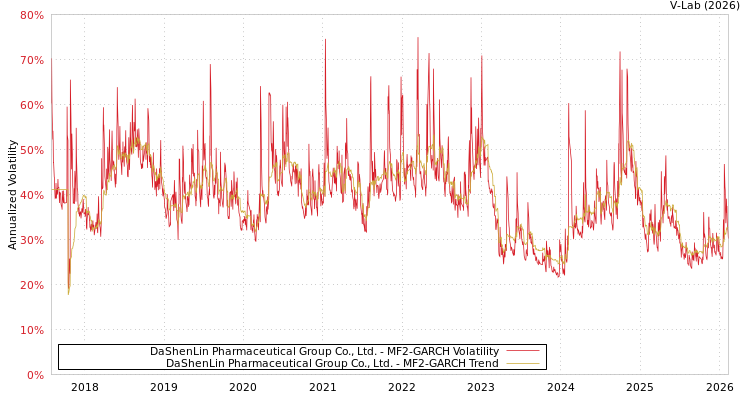 graph of DaShenLin Pharmaceutical Group Co., Ltd. MF2-GARCH
