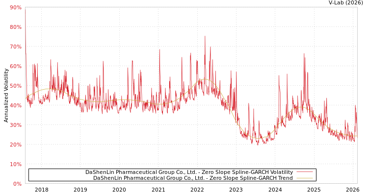 graph of DaShenLin Pharmaceutical Group Co., Ltd. S0GARCH