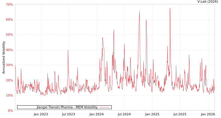 graph of Jiangxi Tianxin Pharma MEM