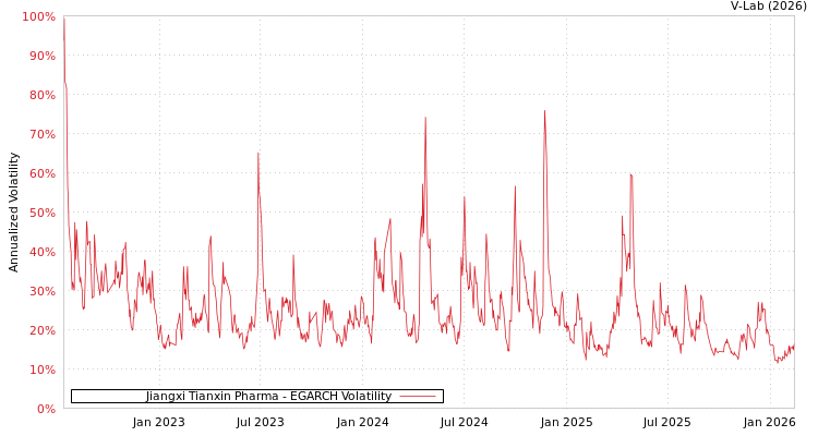 graph of Jiangxi Tianxin Pharma EGARCH
