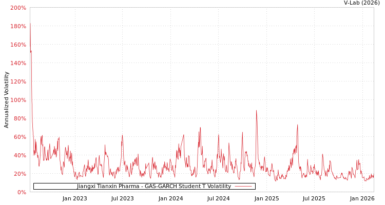 graph of Jiangxi Tianxin Pharma GAS-GARCH-T