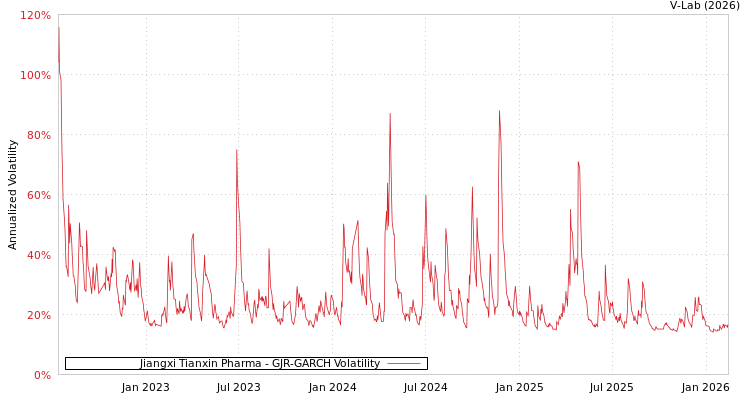 graph of Jiangxi Tianxin Pharma GJR-GARCH