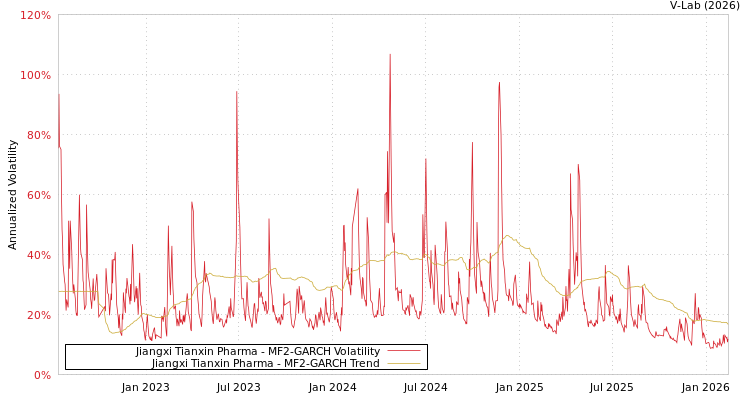 graph of Jiangxi Tianxin Pharma MF2-GARCH