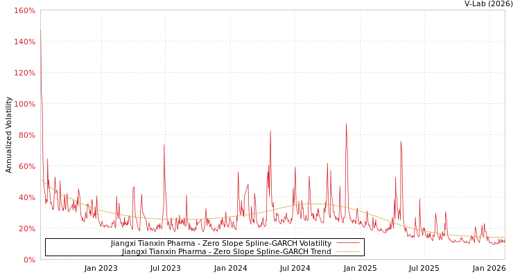 graph of Jiangxi Tianxin Pharma S0GARCH