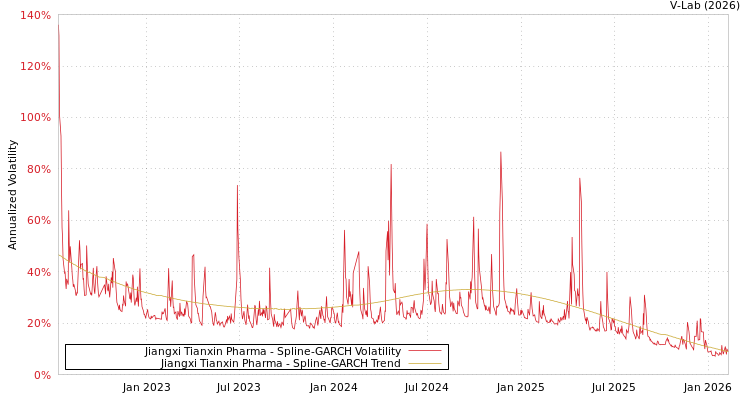 graph of Jiangxi Tianxin Pharma SGARCH