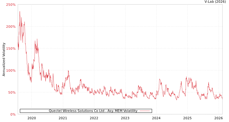 graph of Quectel Wireless Solutions Co Ltd AMEM
