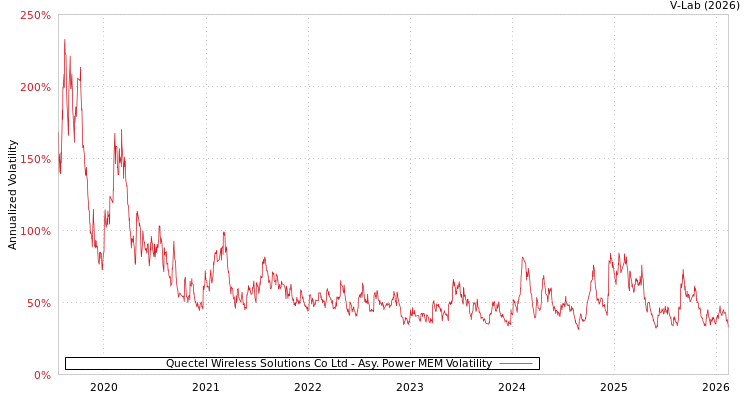 graph of Quectel Wireless Solutions Co Ltd APMEM