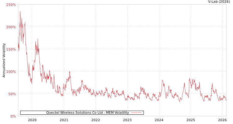 graph of Quectel Wireless Solutions Co Ltd MEM