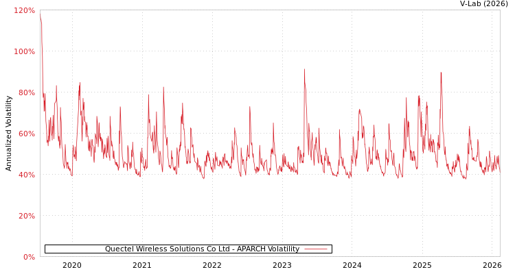 graph of Quectel Wireless Solutions Co Ltd APARCH