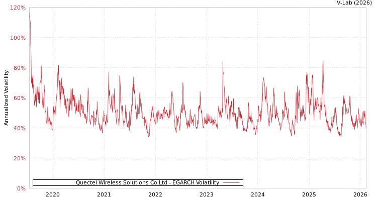graph of Quectel Wireless Solutions Co Ltd EGARCH