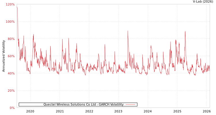 graph of Quectel Wireless Solutions Co Ltd GARCH